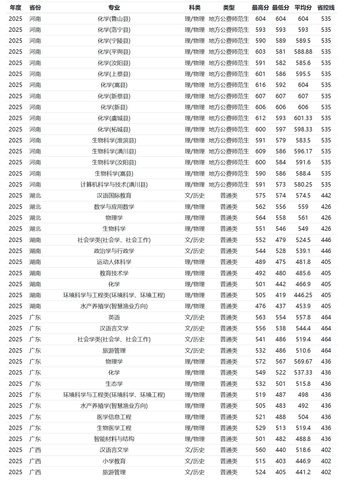 河南师范大学－2025年招生分数线