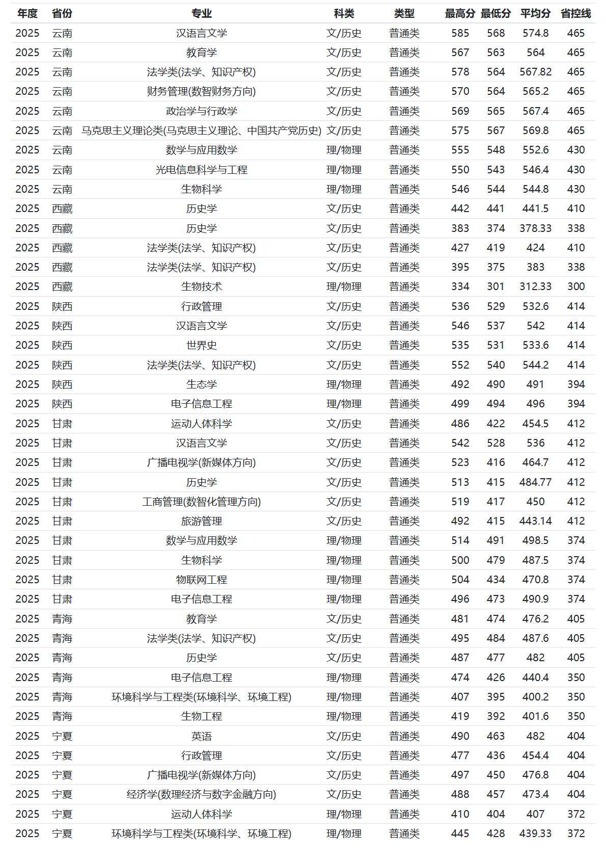 河南师范大学－2025年招生分数线