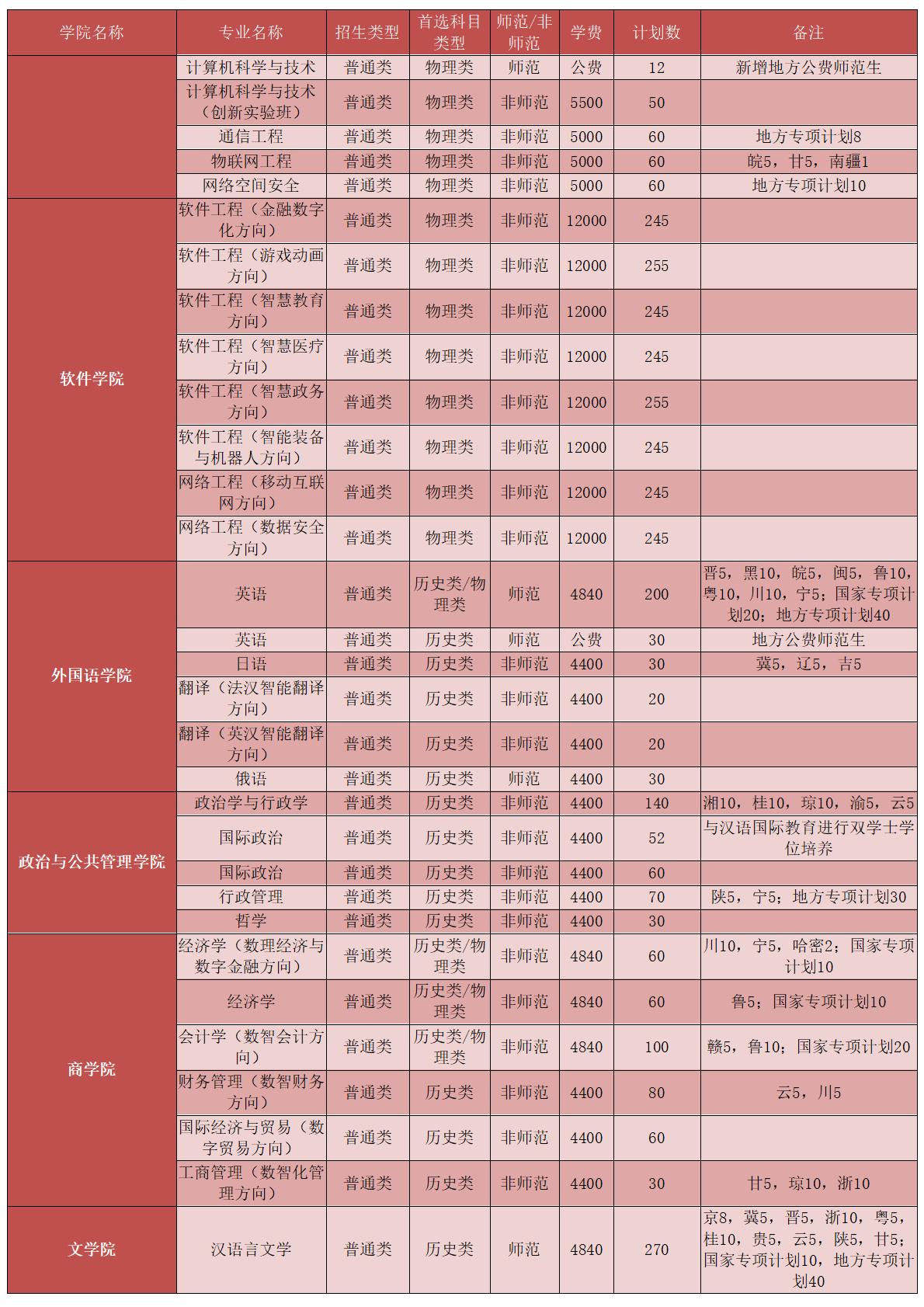 河南师范大学－2025年招生计划