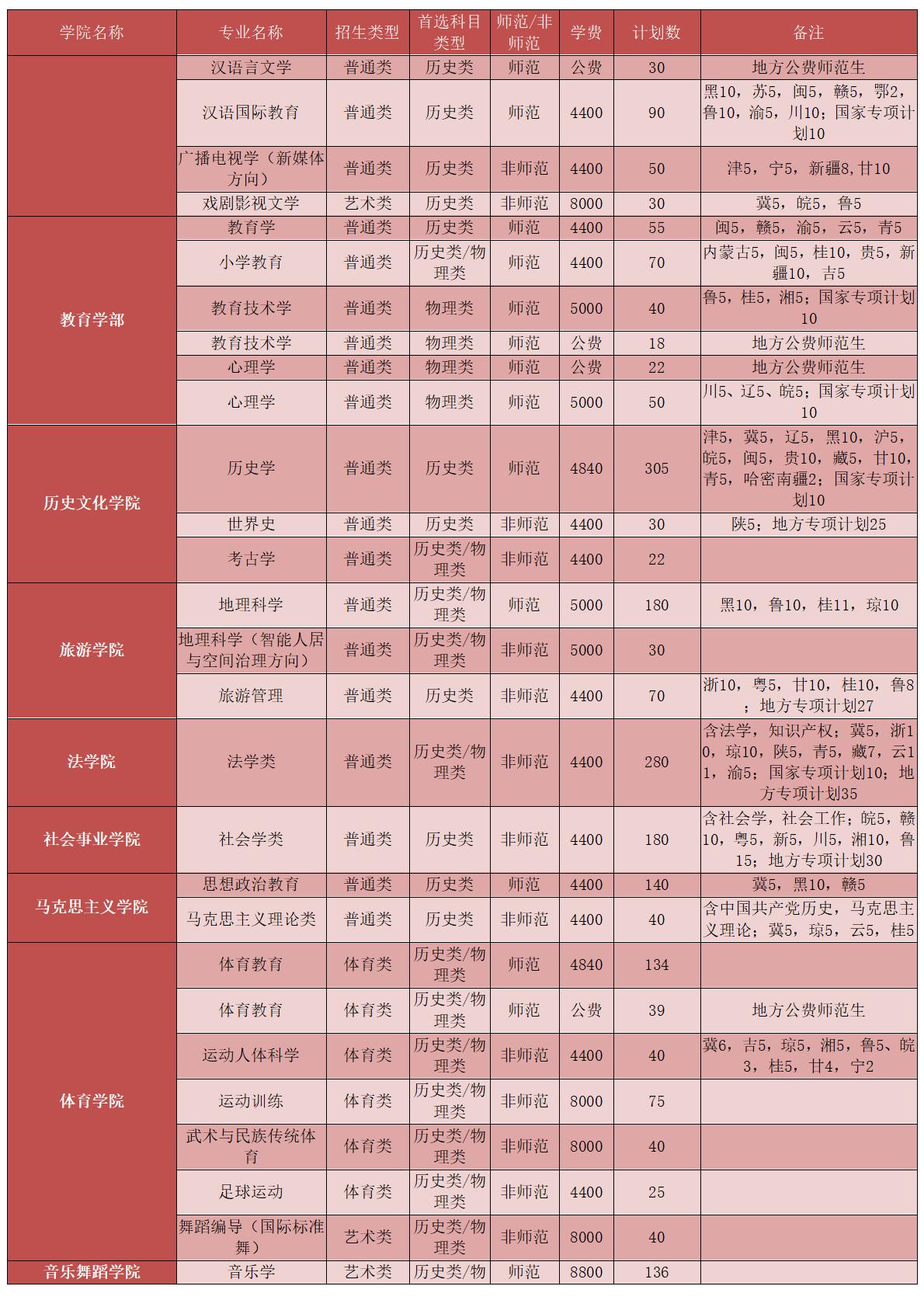 河南师范大学－2025年招生计划