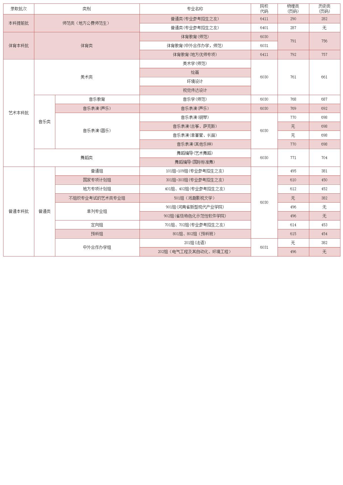 河南师范大学－2025年招生计划