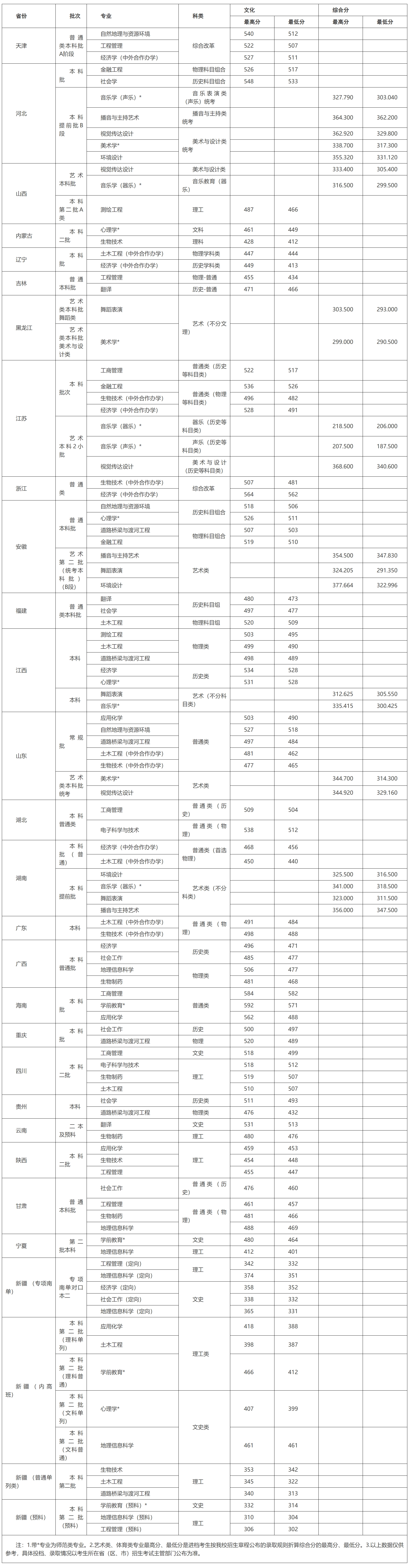 信阳师范大学2024年外省（区、市）录取分数统计
