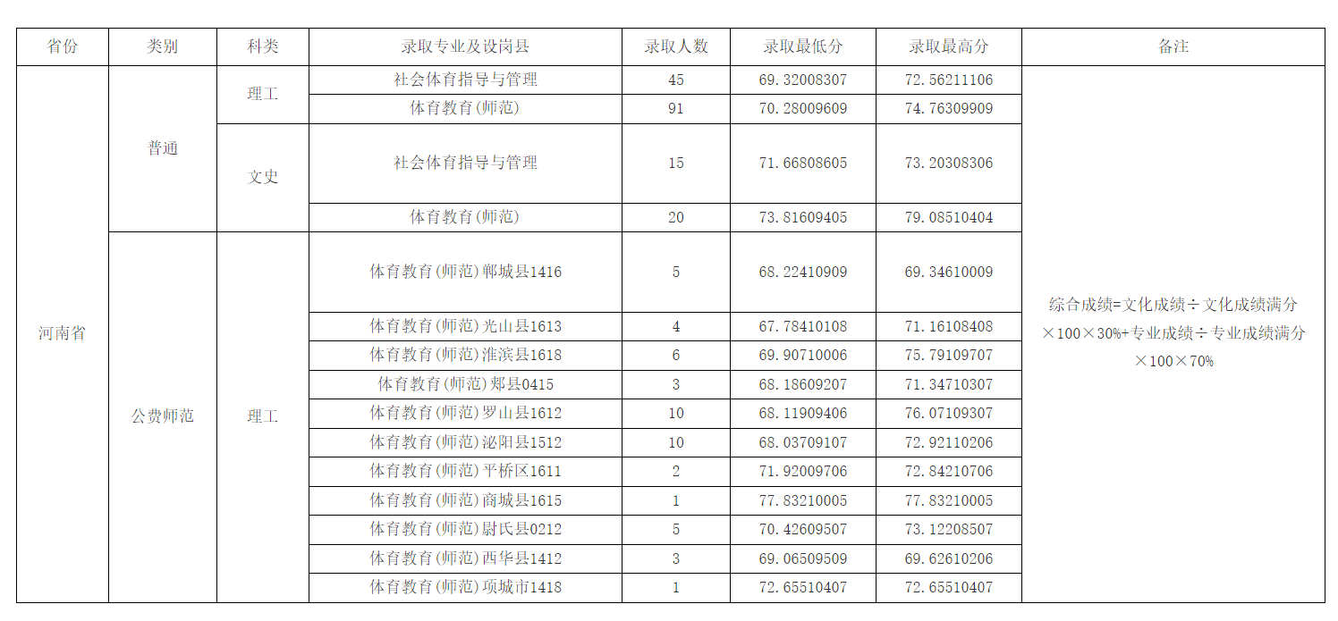 周口师范学院2024年在河南省录取情况统计（普通类体育+公费师范生体育）