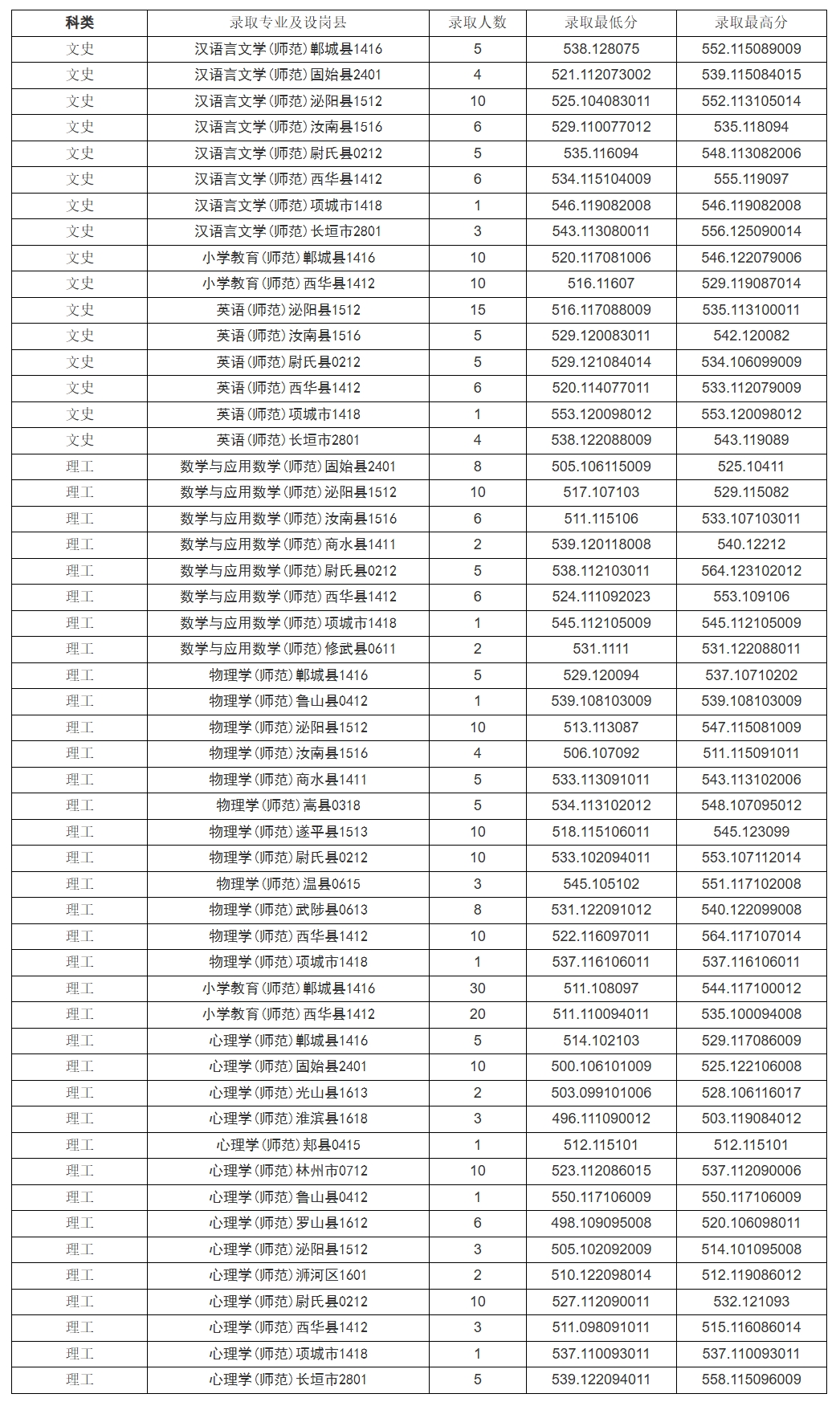 周口师范学院2024年在河南省录取情况统计（普通类公费师范生）