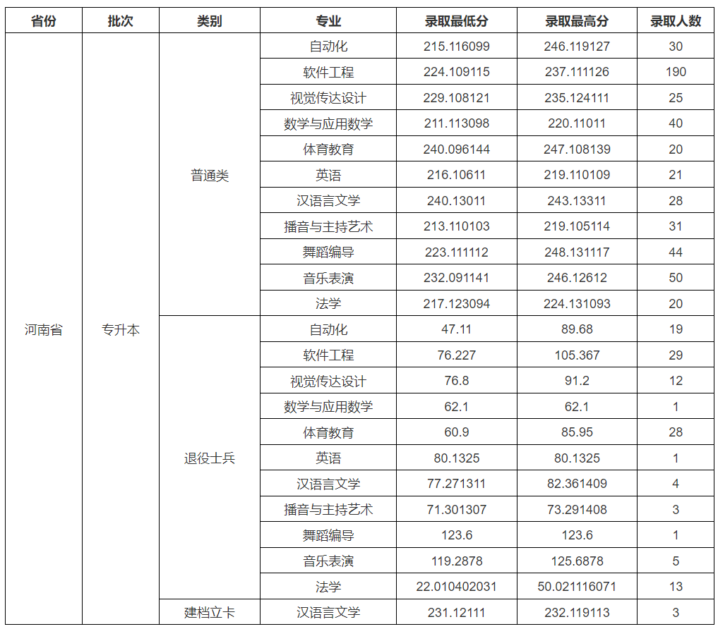 周口师范学院 - 2025年在河南省录取情况统计（专升本）