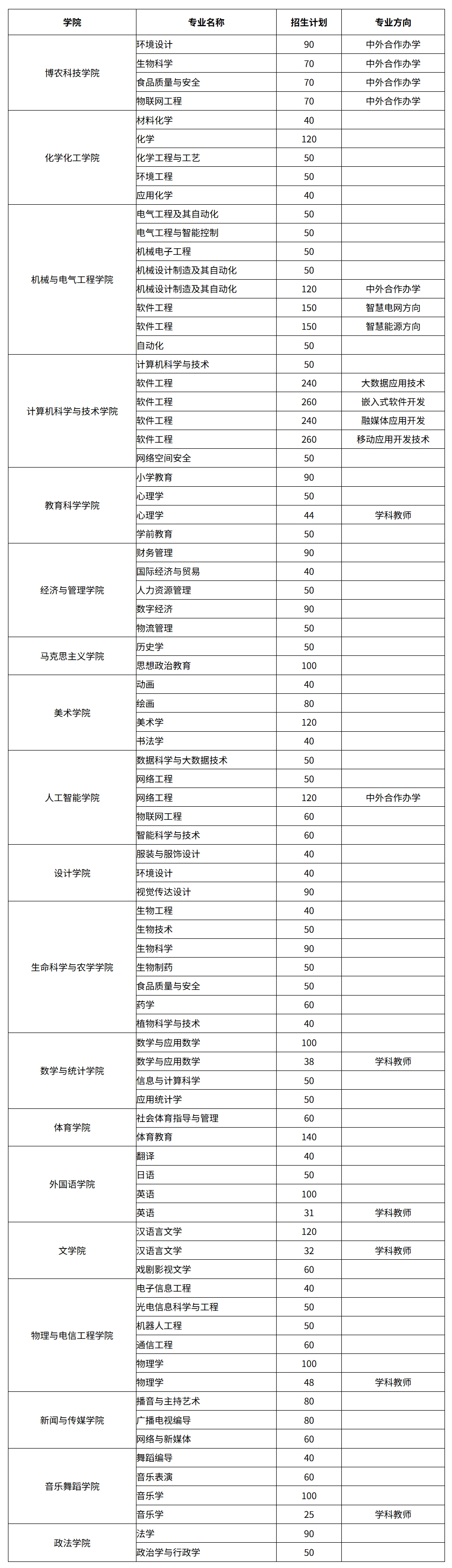 周口师范学院2025年分学院分专业招生计划