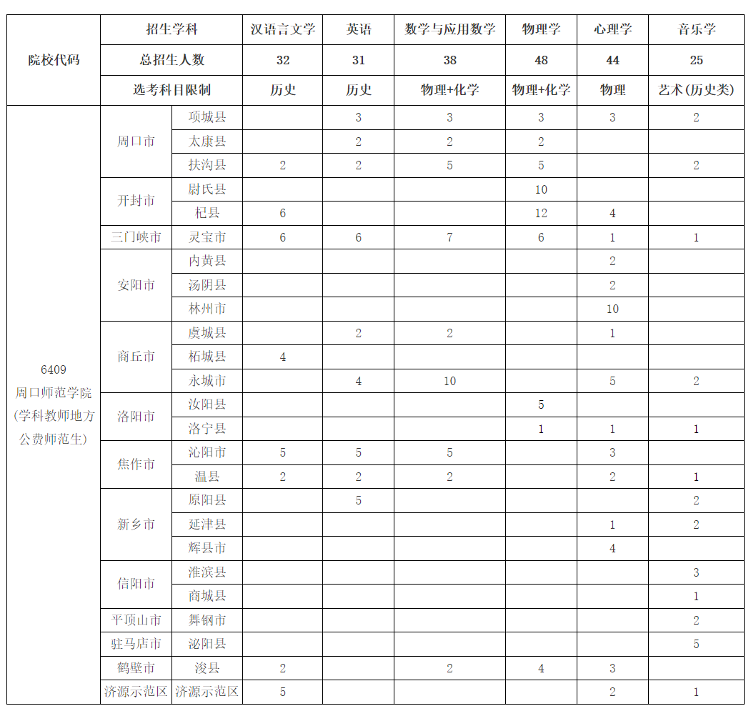 周口师范学院2025年河南省地方公费师范生招生计划