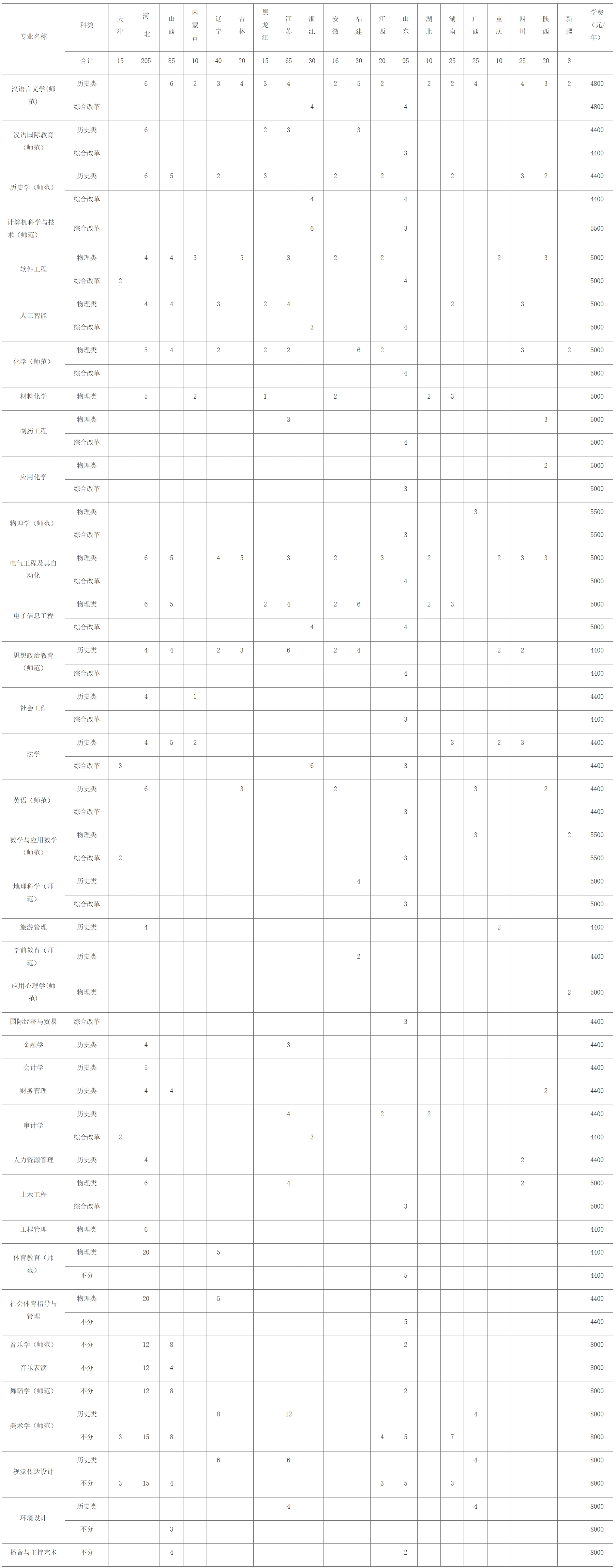 2025年外省专业及计划一览表