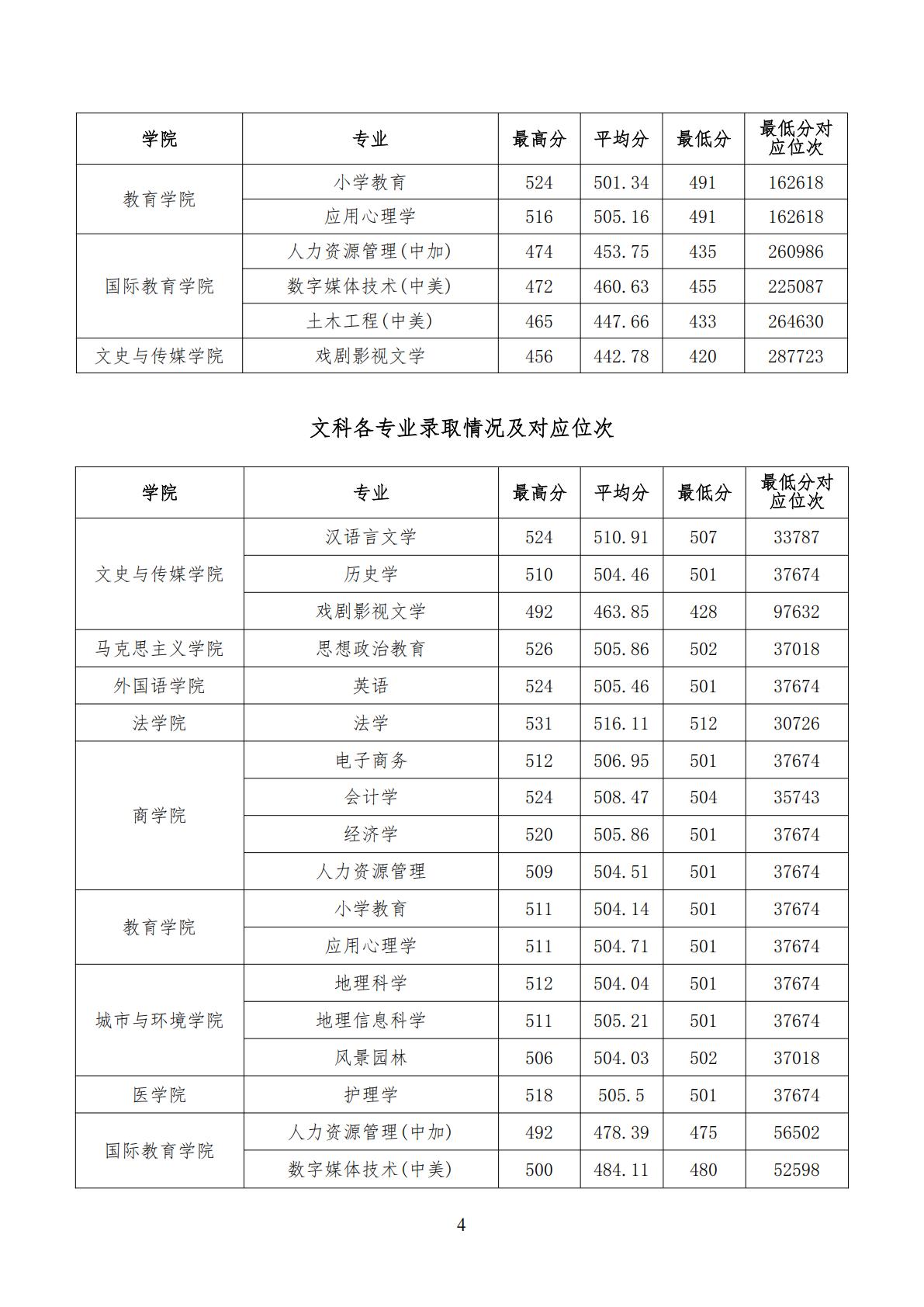 许昌学院2024年普通高招录取分数统计
