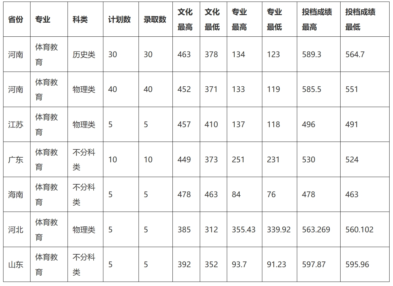 许昌学院2025年体育类分省分专业录取情况统计