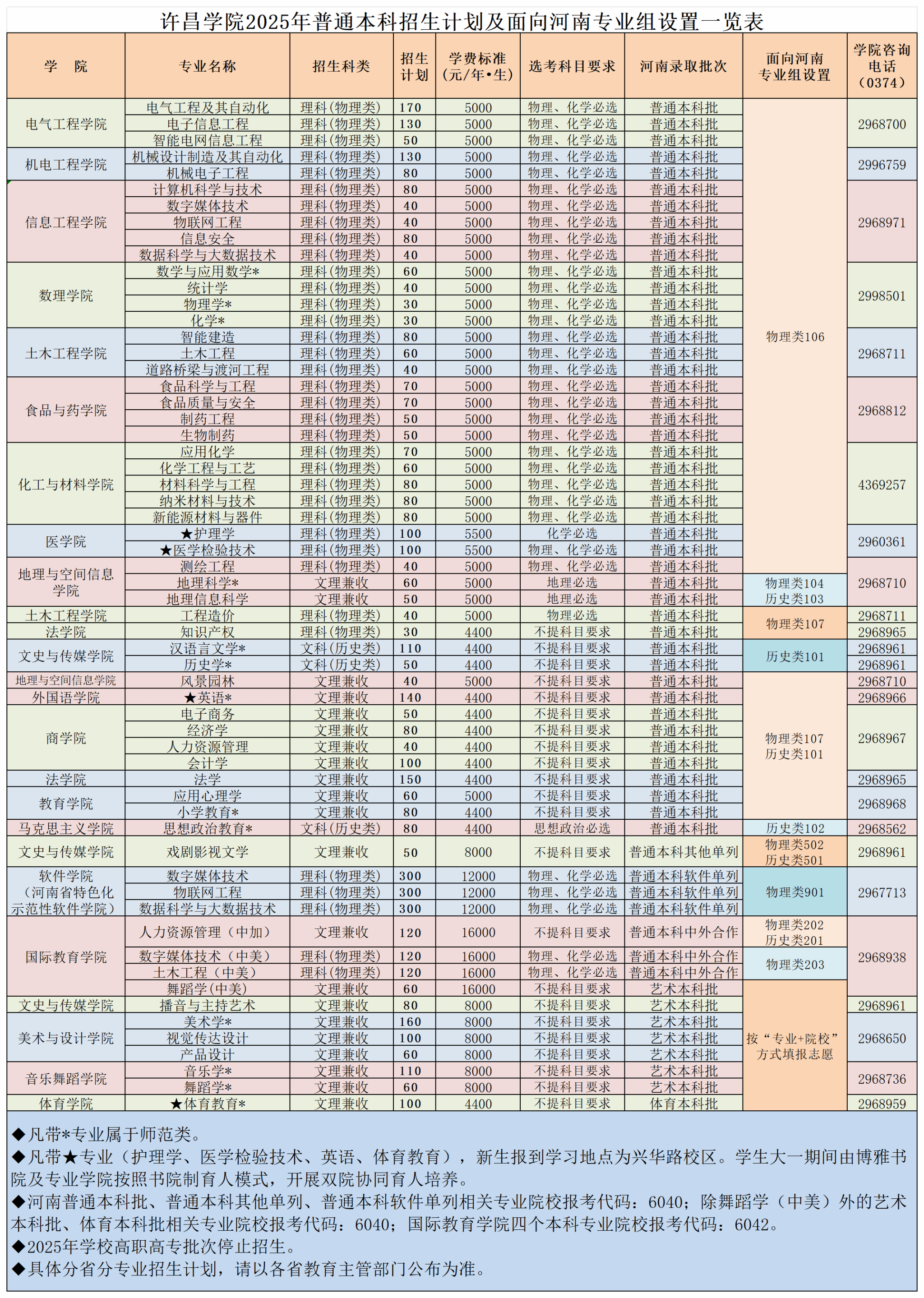 许昌学院2025年普通本科招生计划及面向河南专业组设置一览表
