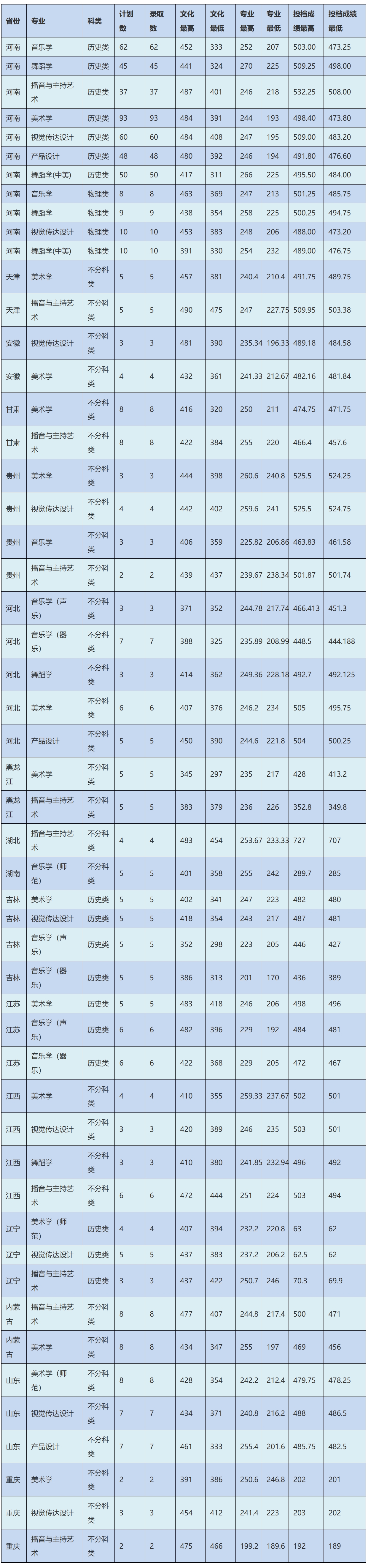 许昌学院2025年艺术类分省分专业录取情况统计
