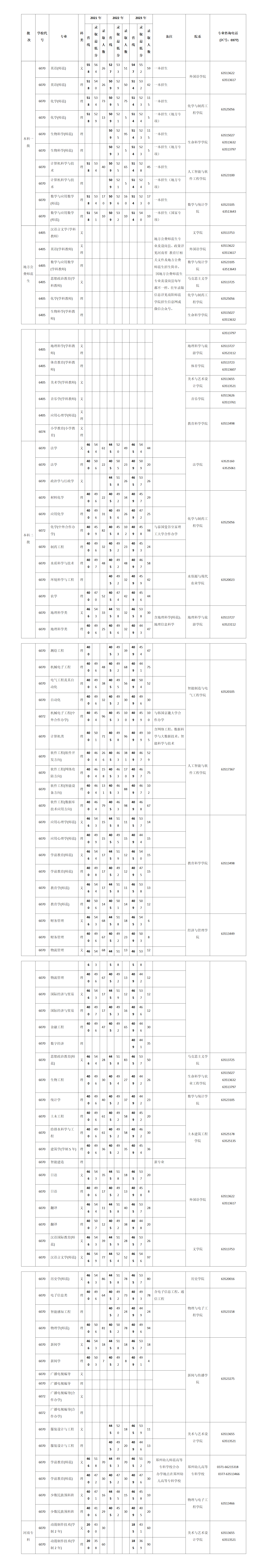 南阳师范学院 2021-2023年普通本录取最低分