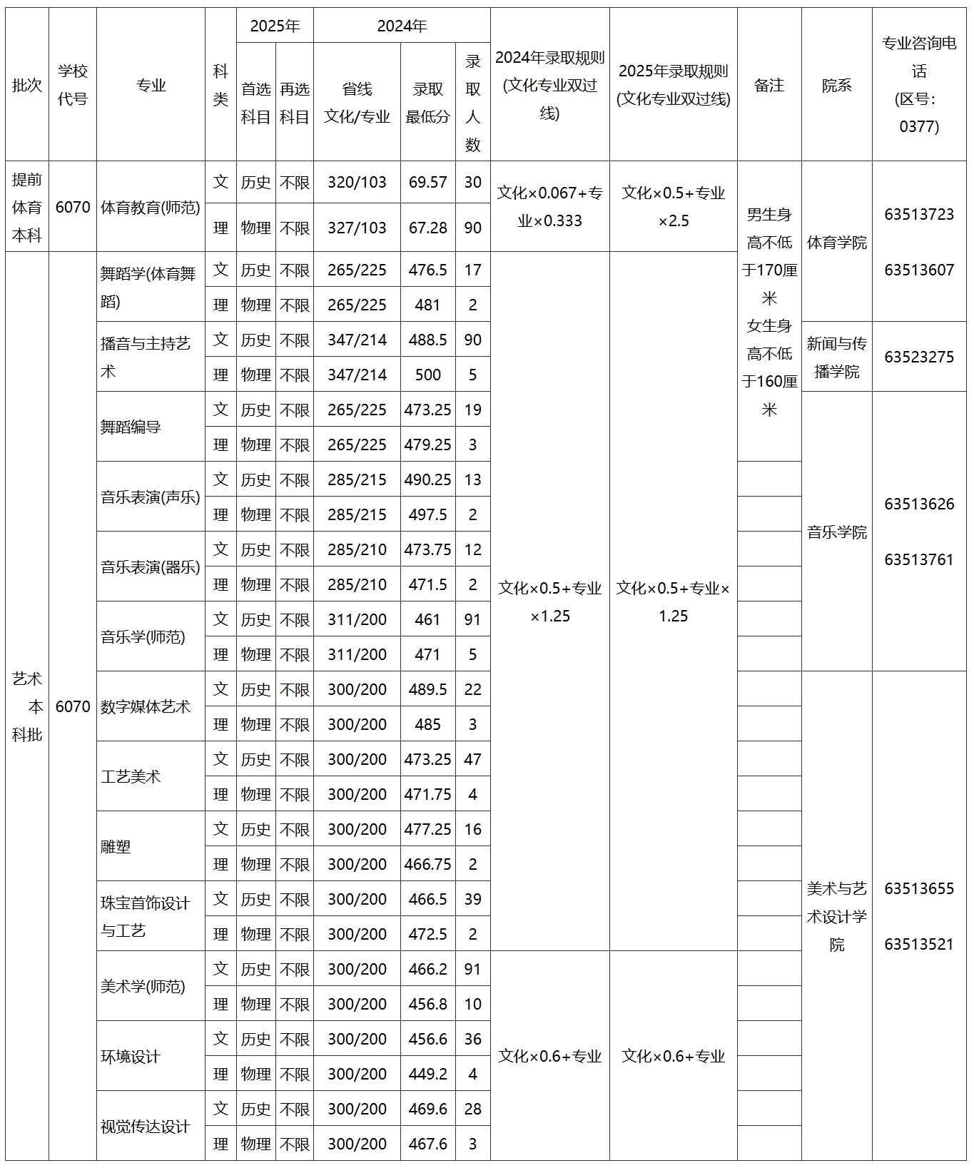 2024年河南省体育艺术类本科录取最低分