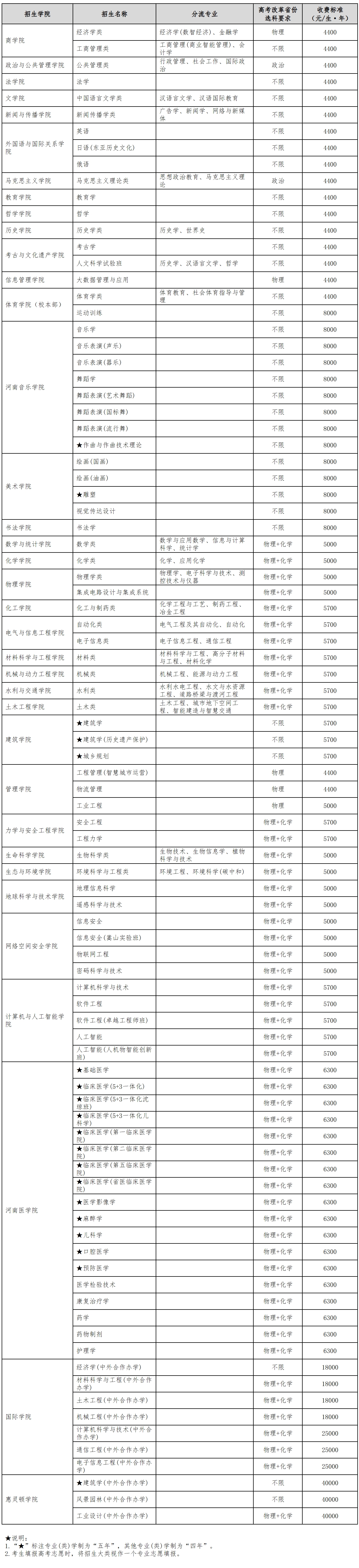 郑州大学2025年本科招生方案