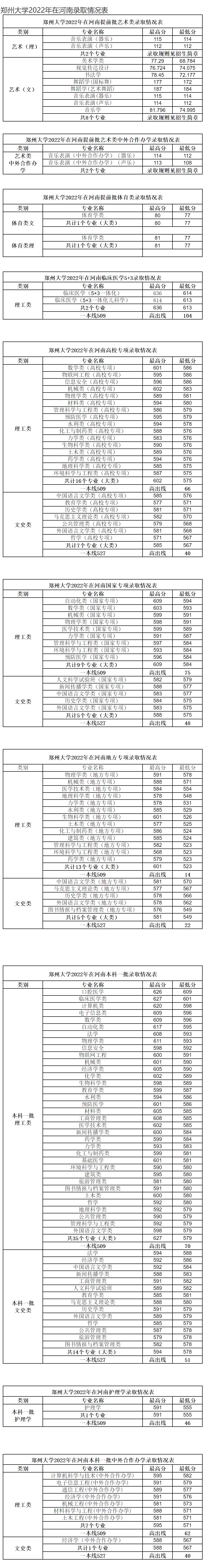 郑州大学－2022年在河南录取情况