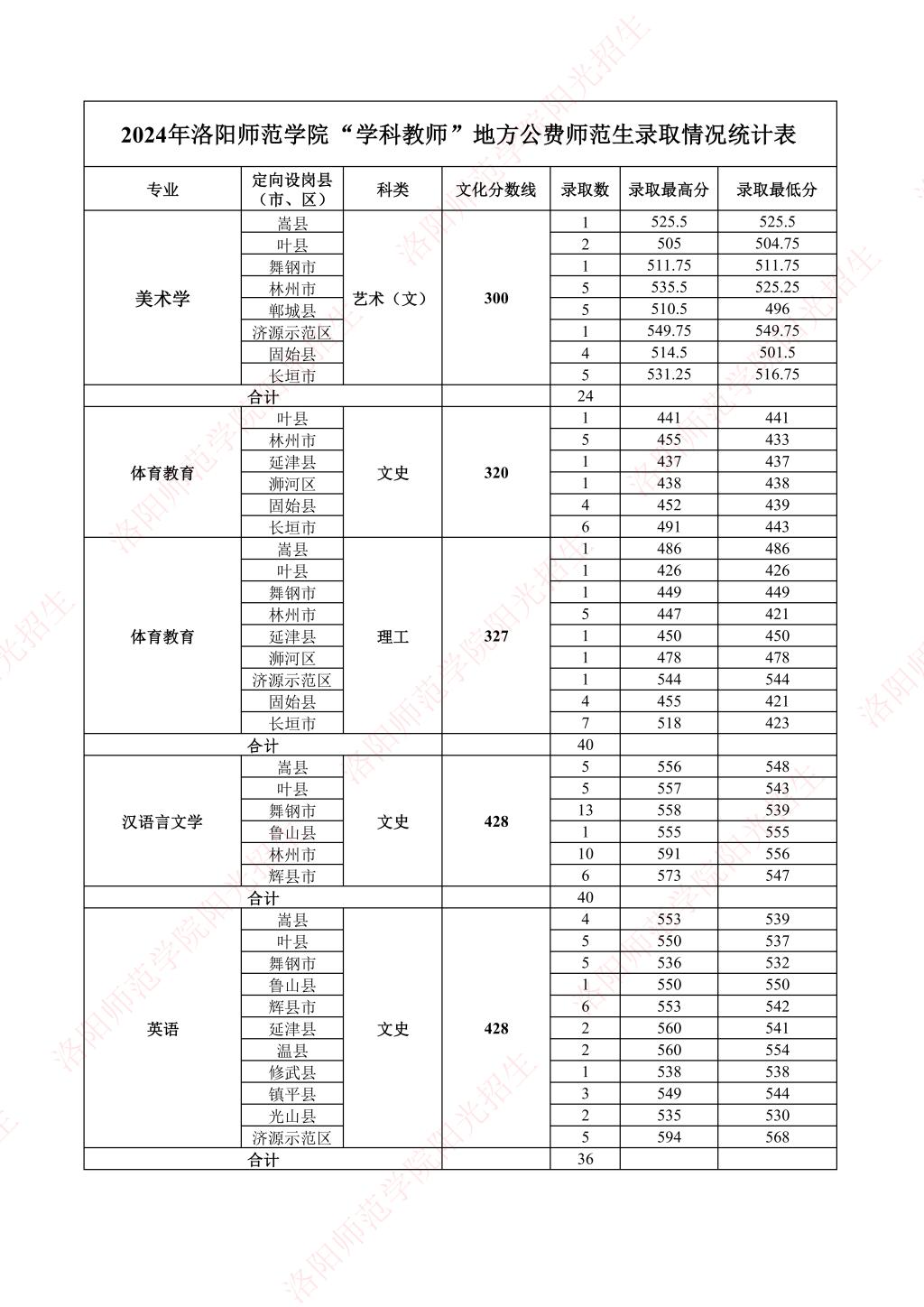洛阳师范学院-2024年“学科教师”地方公费师范生录取情况统计表