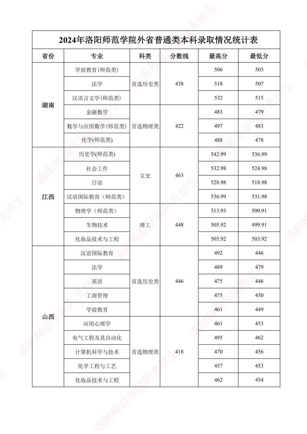 洛阳师范学院-2024年外省普通类本科录取情况统计表