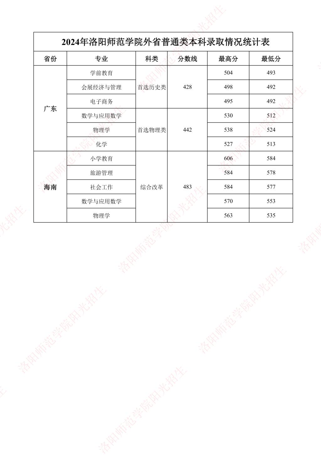 洛阳师范学院-2024年外省普通类本科录取情况统计表