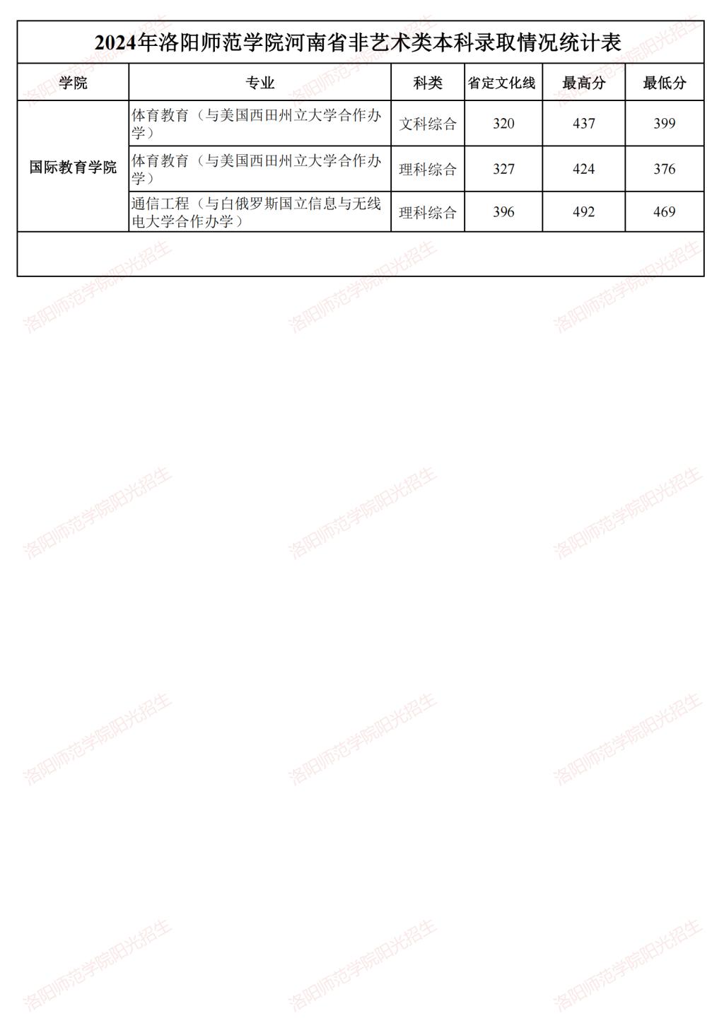 洛阳师范学院－2024年河南省非艺术类本科录取情况统计表