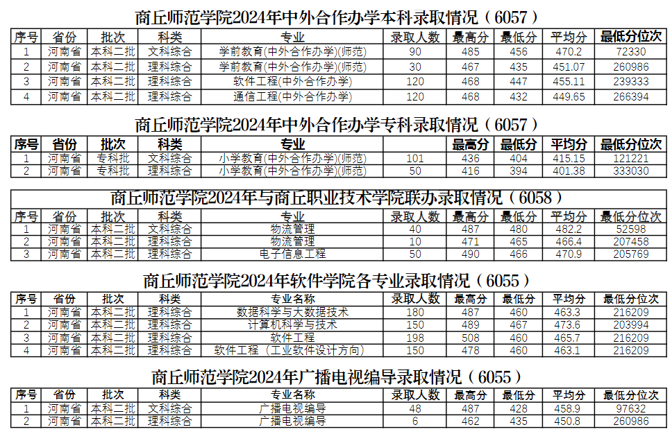 商丘师范学院2024年中外合作办学、联合办学、软件学院及艺术单列专业录取情况