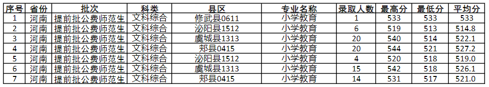 商丘师范学院2024年公费师范生录取情况