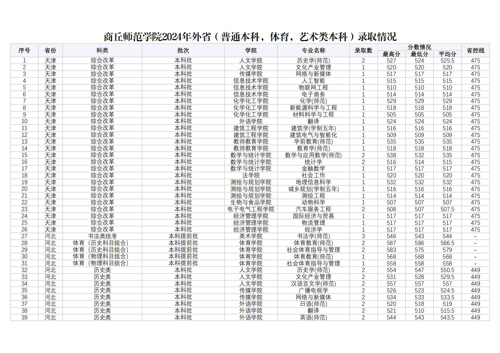 商丘师范学院2024年外省（普通本科，体育，艺术类本科）录取情况