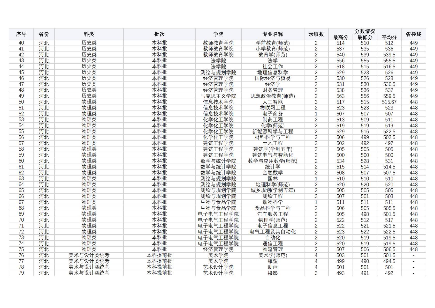 商丘师范学院2024年外省（普通本科，体育，艺术类本科）录取情况