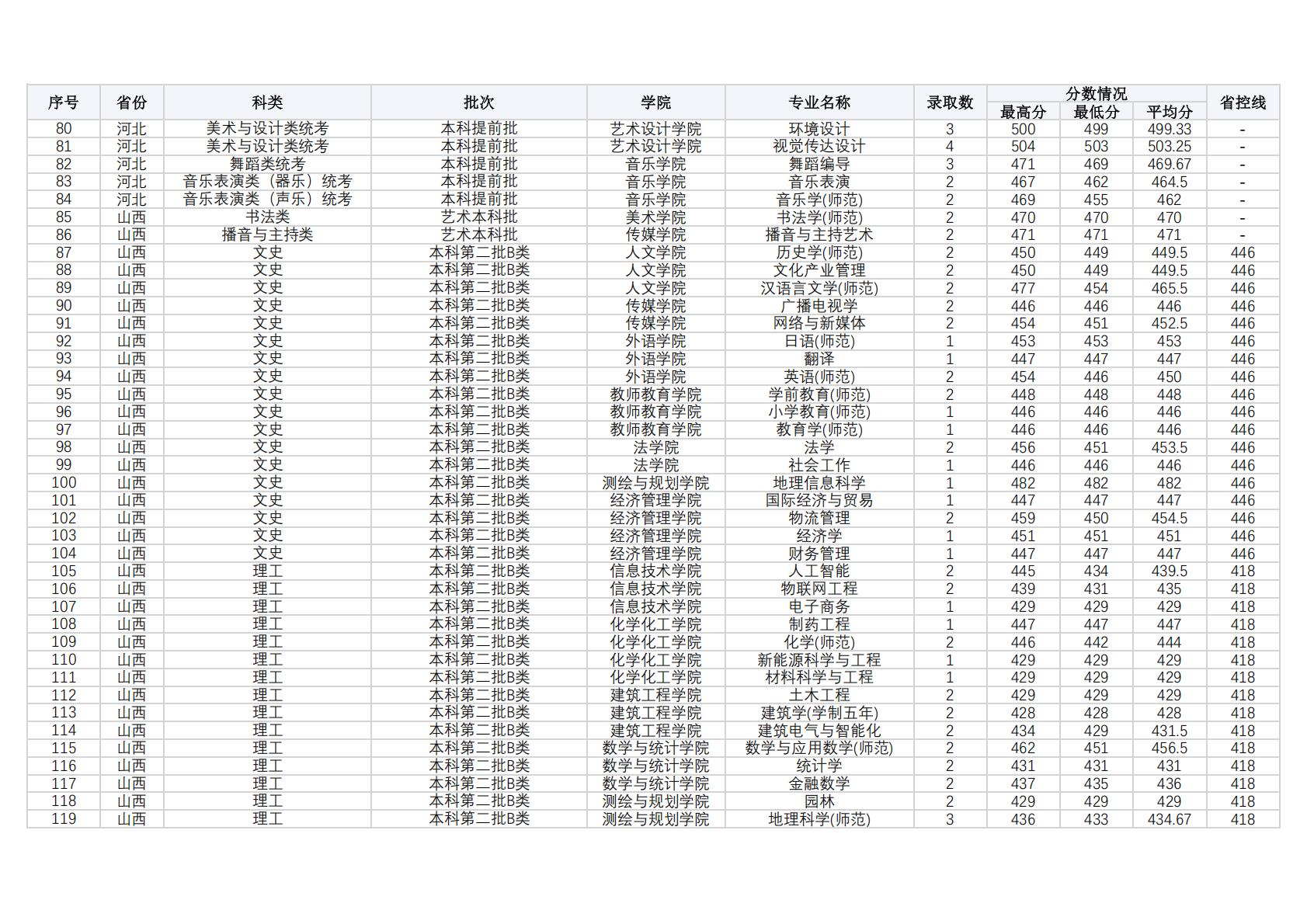 商丘师范学院2024年外省（普通本科，体育，艺术类本科）录取情况