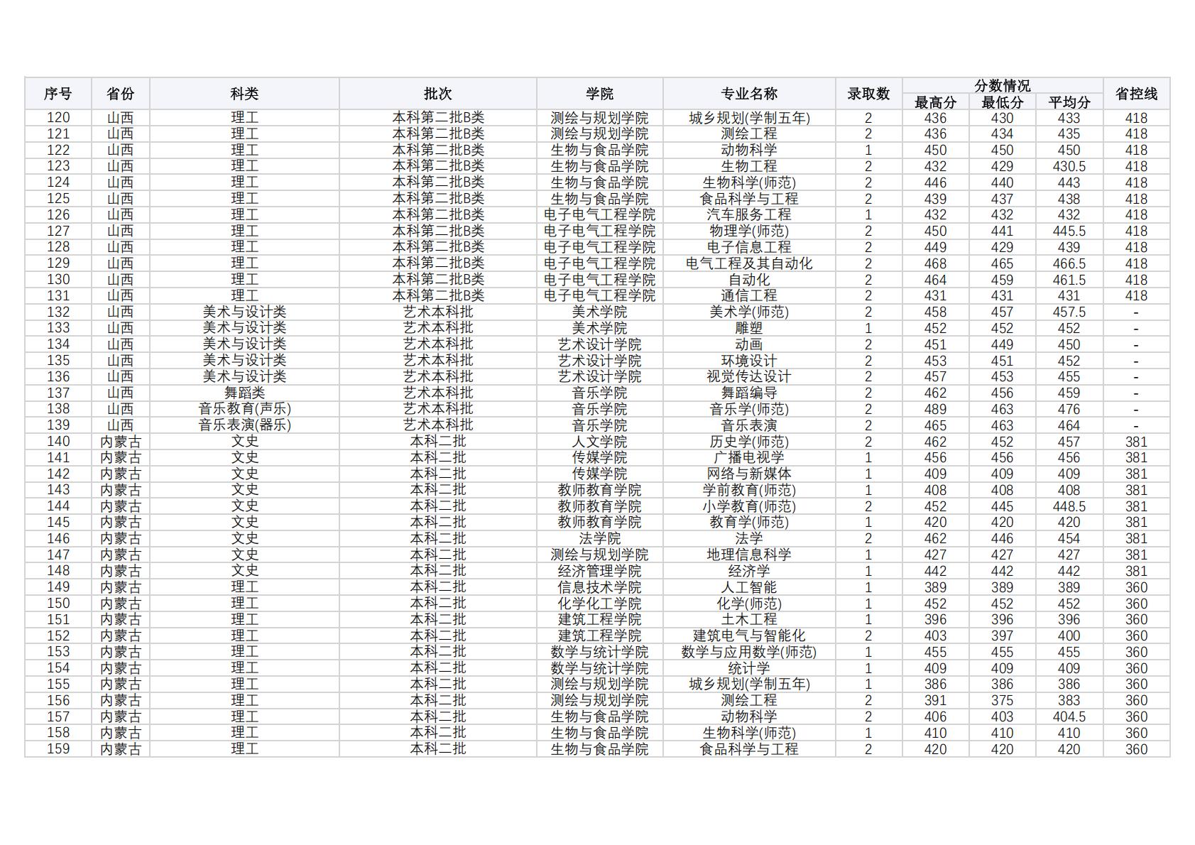 商丘师范学院2024年外省（普通本科，体育，艺术类本科）录取情况