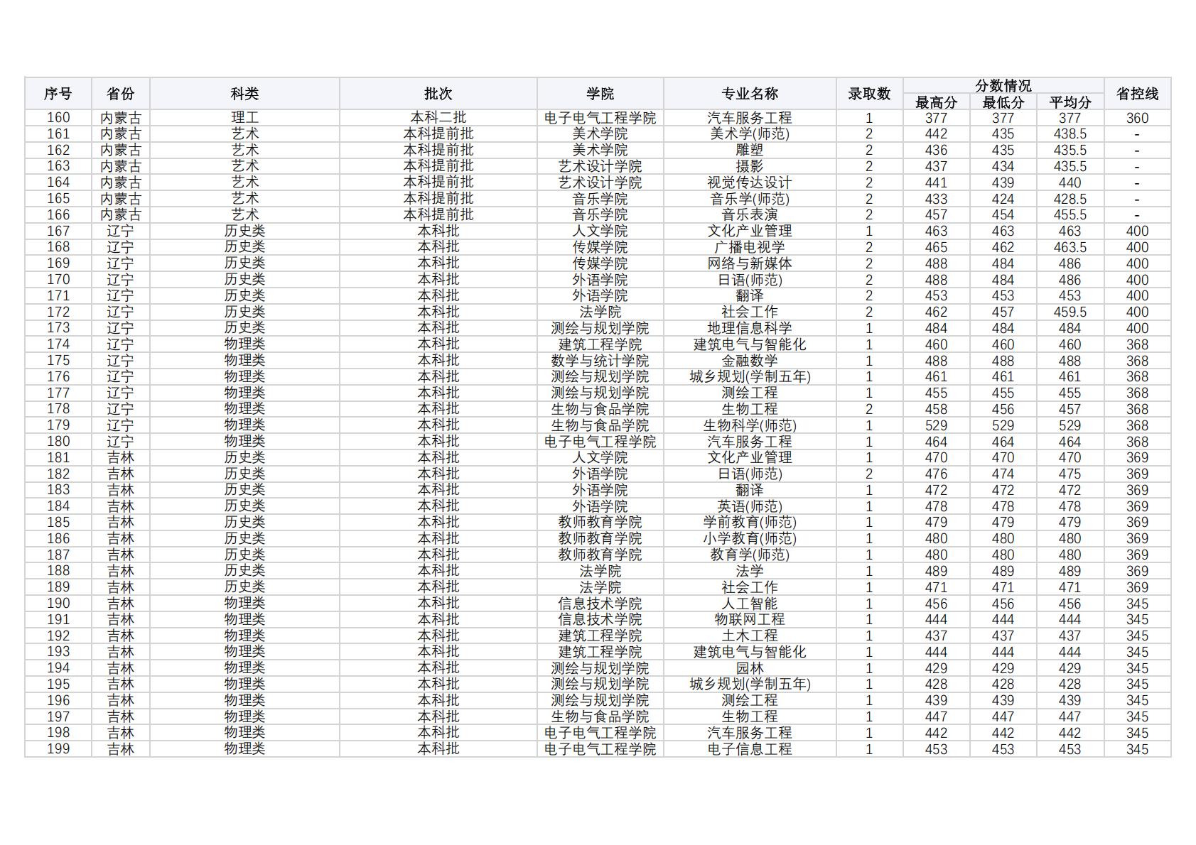 商丘师范学院2024年外省（普通本科，体育，艺术类本科）录取情况