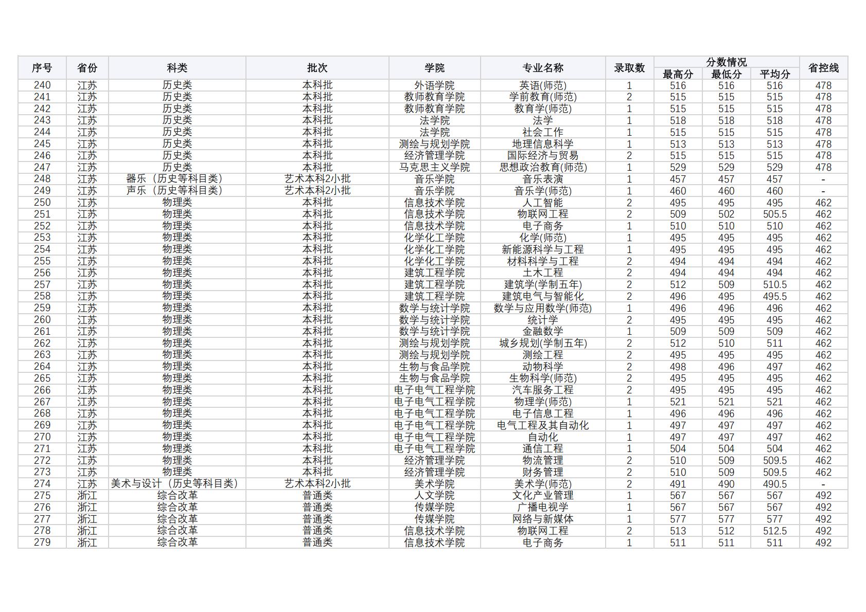 商丘师范学院2024年外省（普通本科，体育，艺术类本科）录取情况