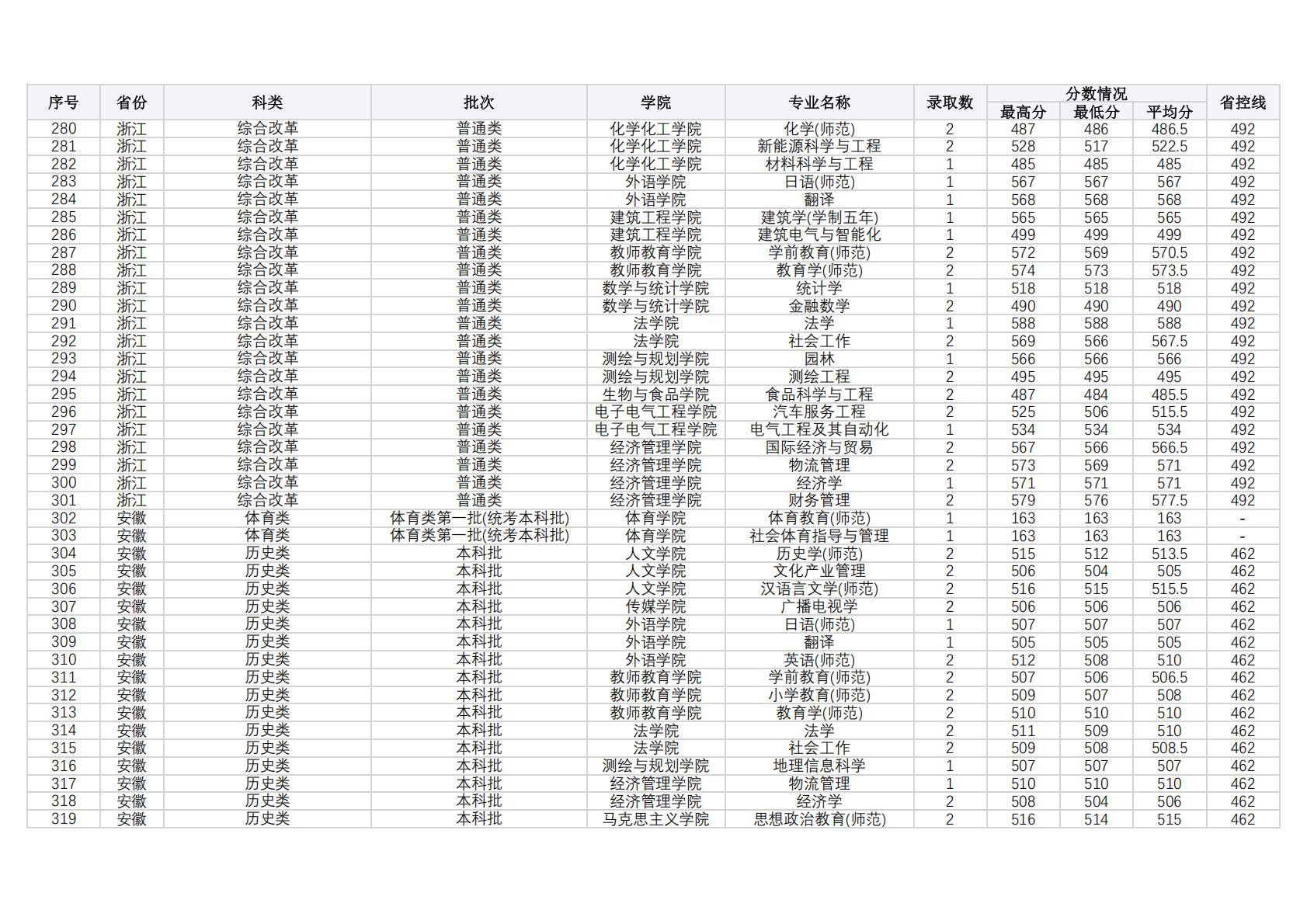 商丘师范学院2024年外省（普通本科，体育，艺术类本科）录取情况