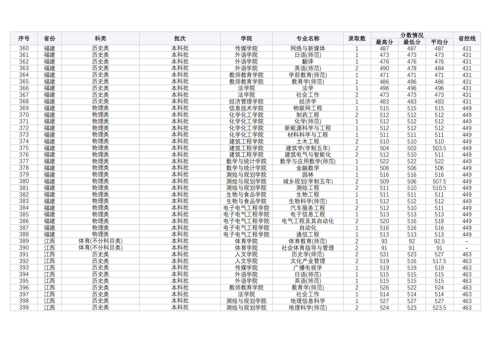 商丘师范学院2024年外省（普通本科，体育，艺术类本科）录取情况