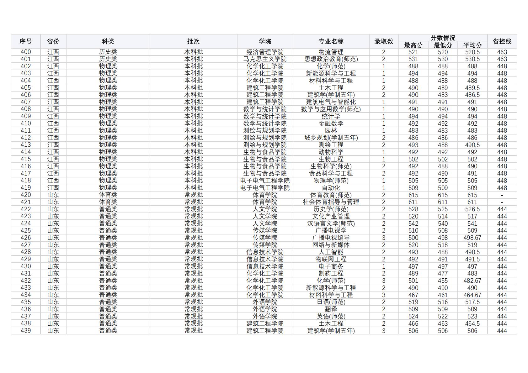 商丘师范学院2024年外省（普通本科，体育，艺术类本科）录取情况