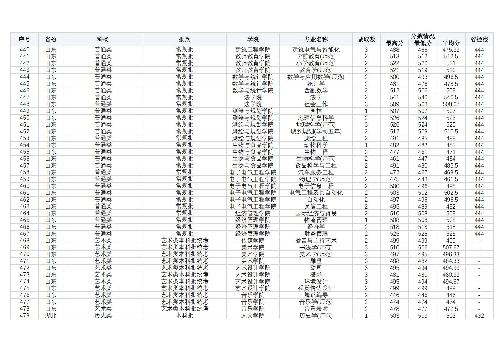 商丘师范学院2024年外省（普通本科，体育，艺术类本科）录取情况