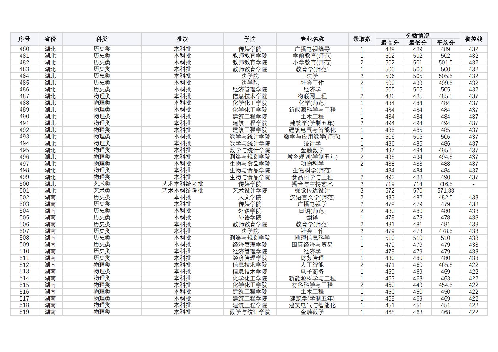 商丘师范学院2024年外省（普通本科，体育，艺术类本科）录取情况