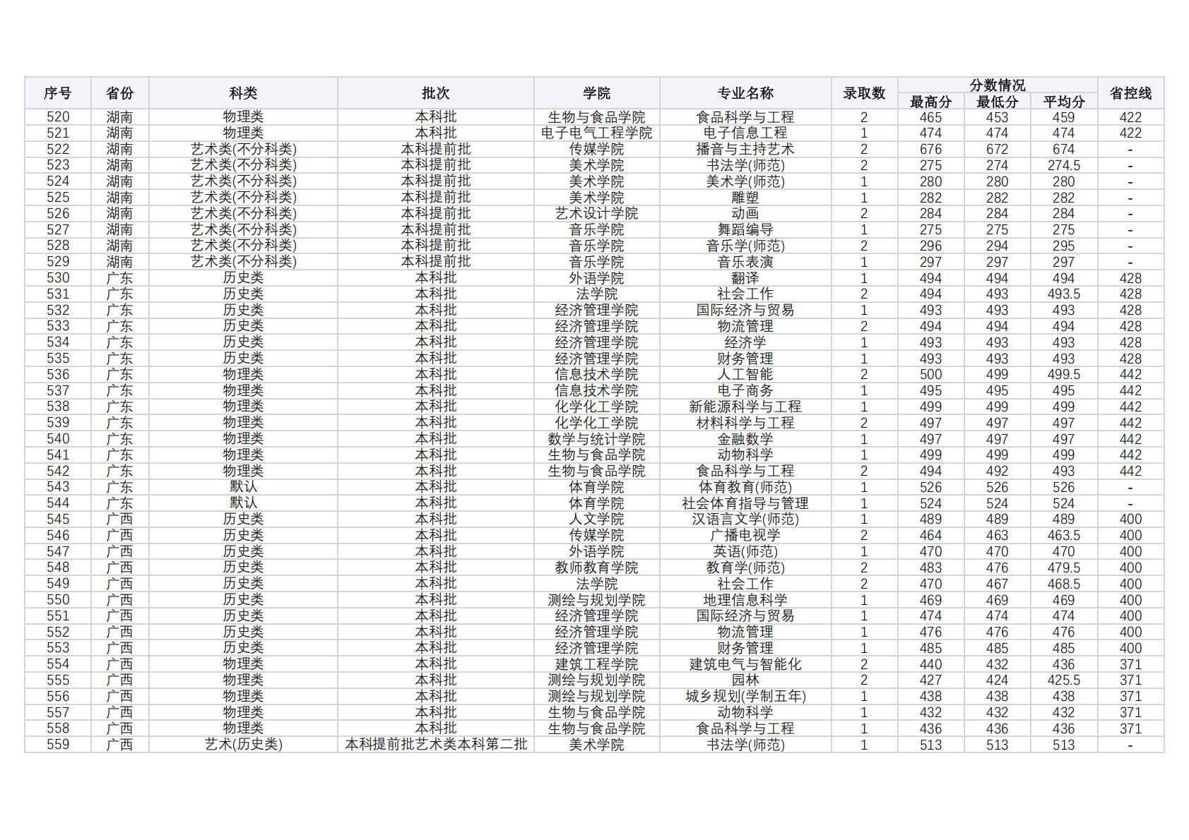 商丘师范学院2024年外省（普通本科，体育，艺术类本科）录取情况