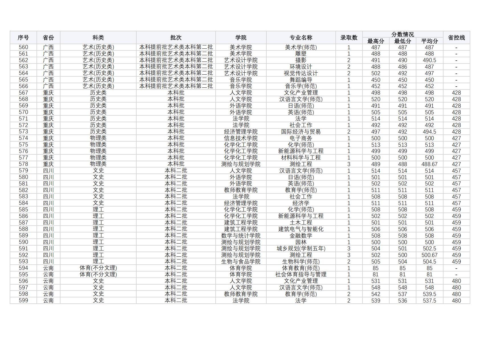 商丘师范学院2024年外省（普通本科，体育，艺术类本科）录取情况