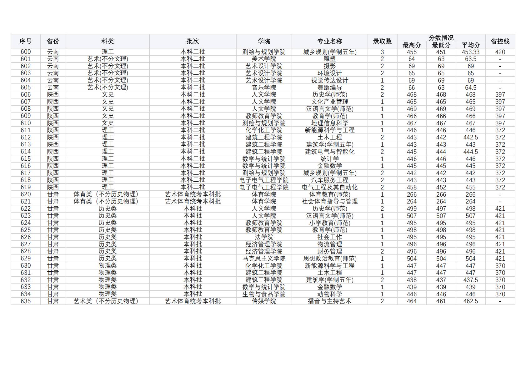商丘师范学院2024年外省（普通本科，体育，艺术类本科）录取情况