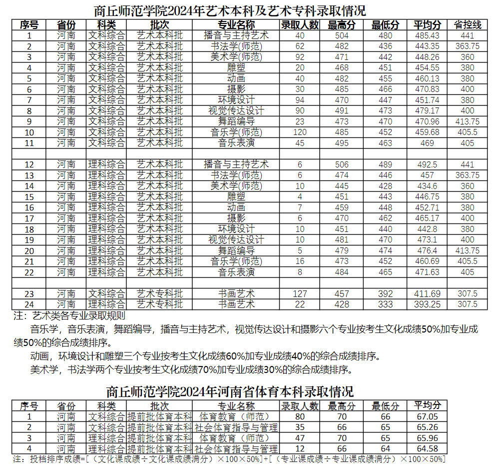 商丘师范学院2024年河南省艺术及体育本科录取情况