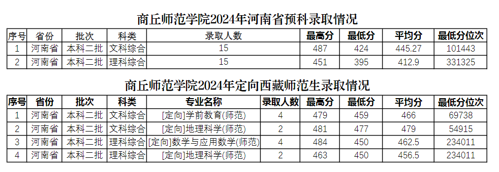 商丘师范学院2024年河南省预科及定向西藏生录取情况