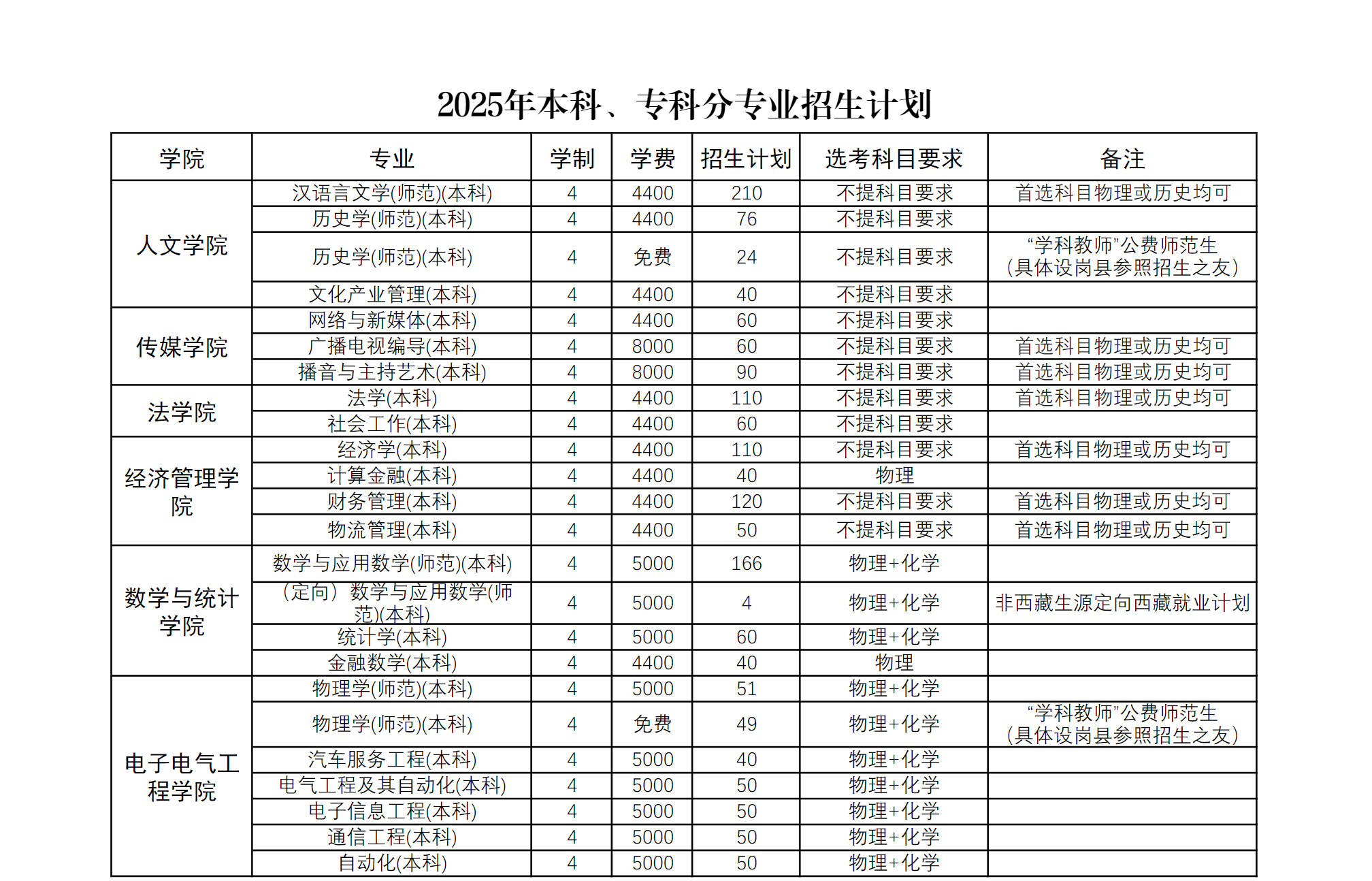商丘师范学院2025年本科、专科分专业招生计划