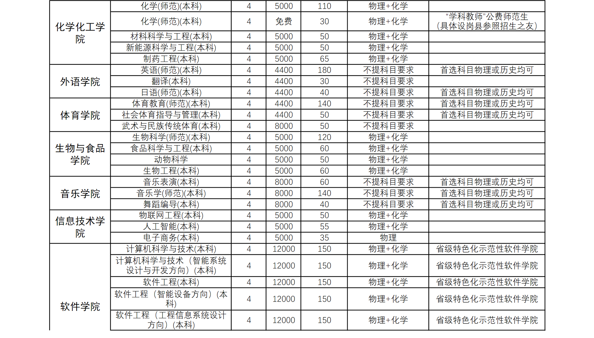 商丘师范学院2025年本科、专科分专业招生计划