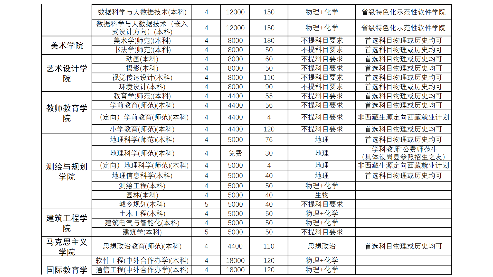 商丘师范学院2025年本科、专科分专业招生计划
