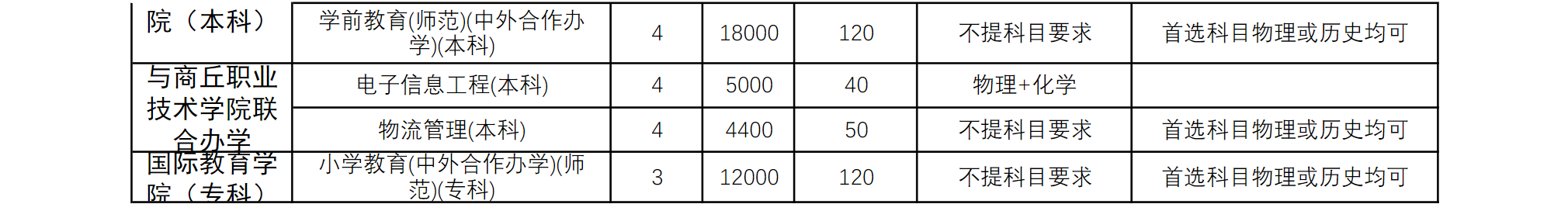 商丘师范学院2025年本科、专科分专业招生计划