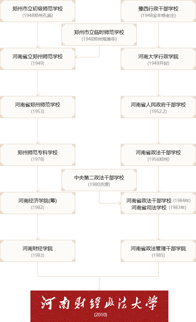 大學校志，历史沿革（概）校史
