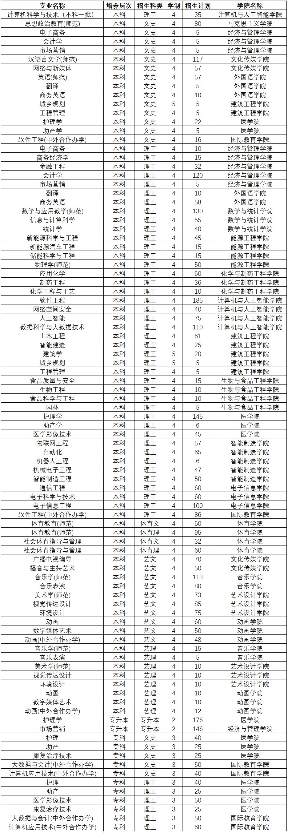 黄淮学院2023年面向河南省招生计划一览表