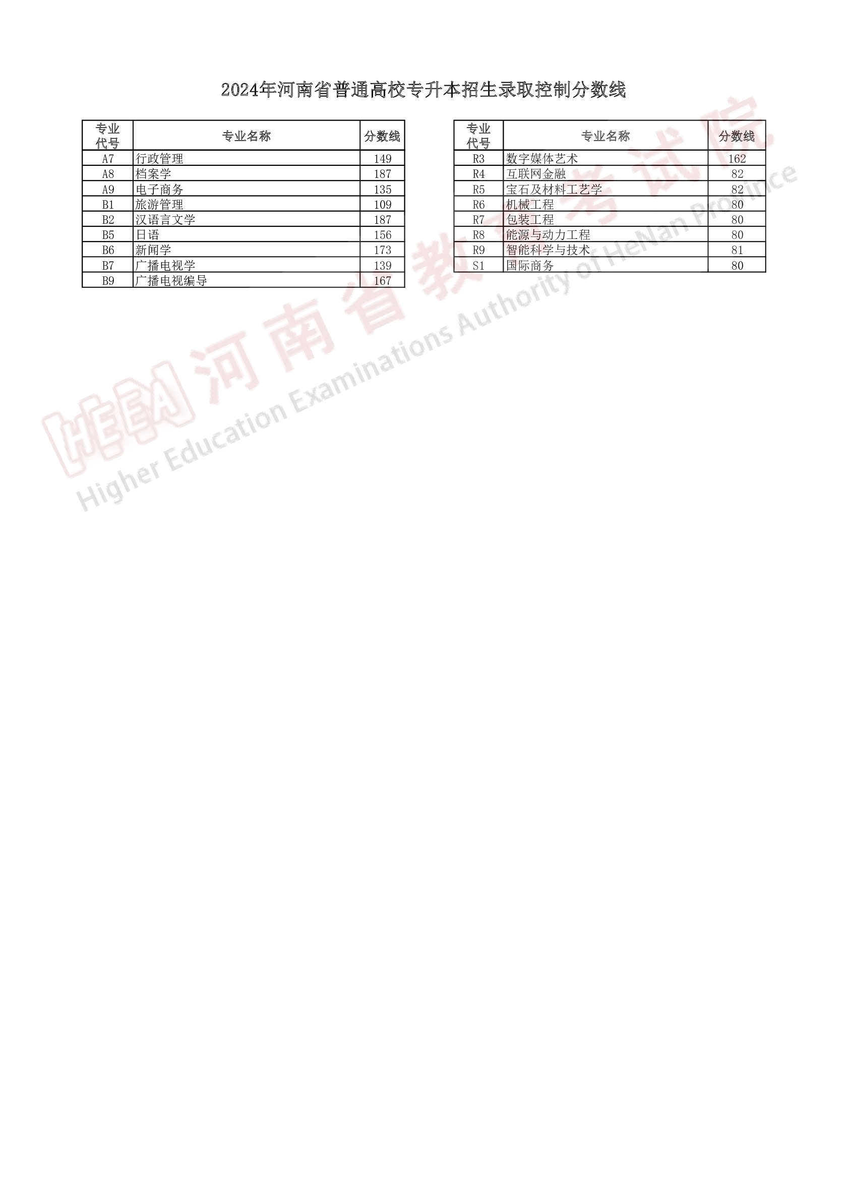 2024年河南省普通高校专升本招生录取控制分数线