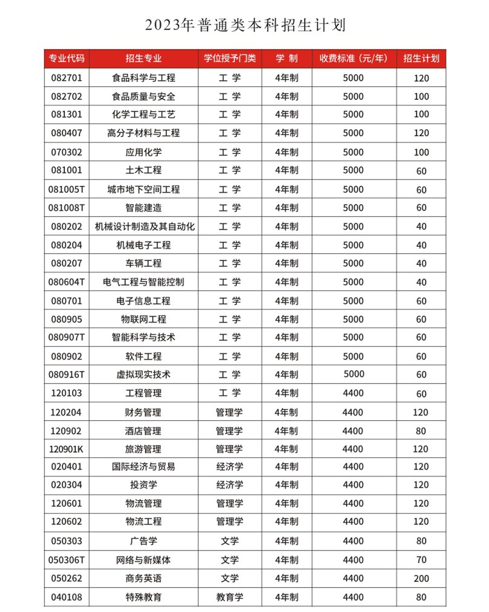 郑州工程技术学院－2023年普通类本科招生计划